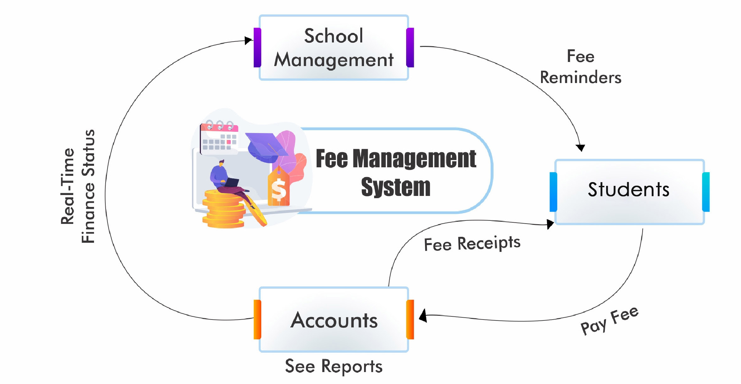 Fees Management System Software | Fees Management System Software